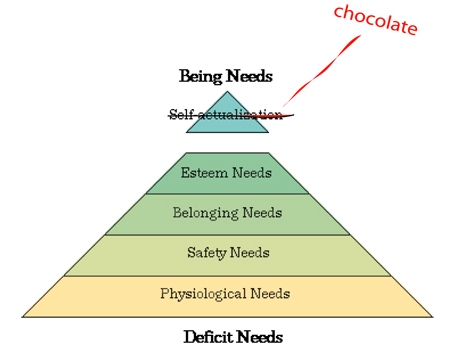 Funny Psychology- Chocolate in Maslovs New Hierarchy